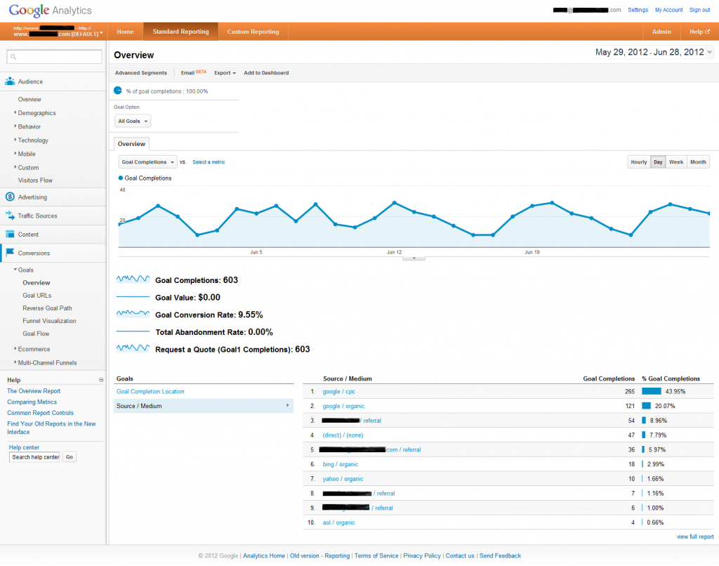 Analytics tracking. Google визуализация поиска.