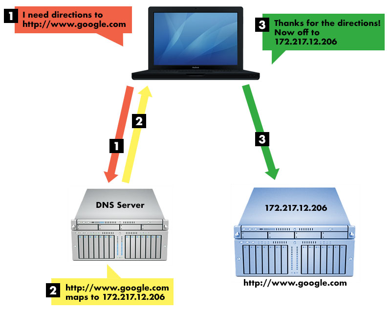 DNS Diagram DNS Diagram