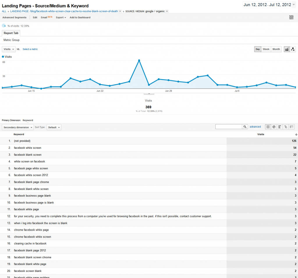 Facebook Post Google Organic Keywords