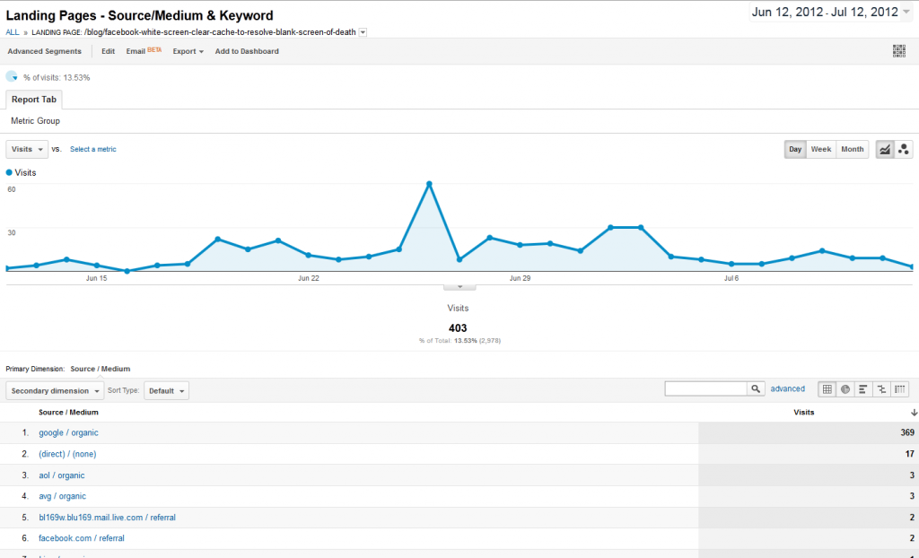 Facebook Post Traffic Sources & Mediums