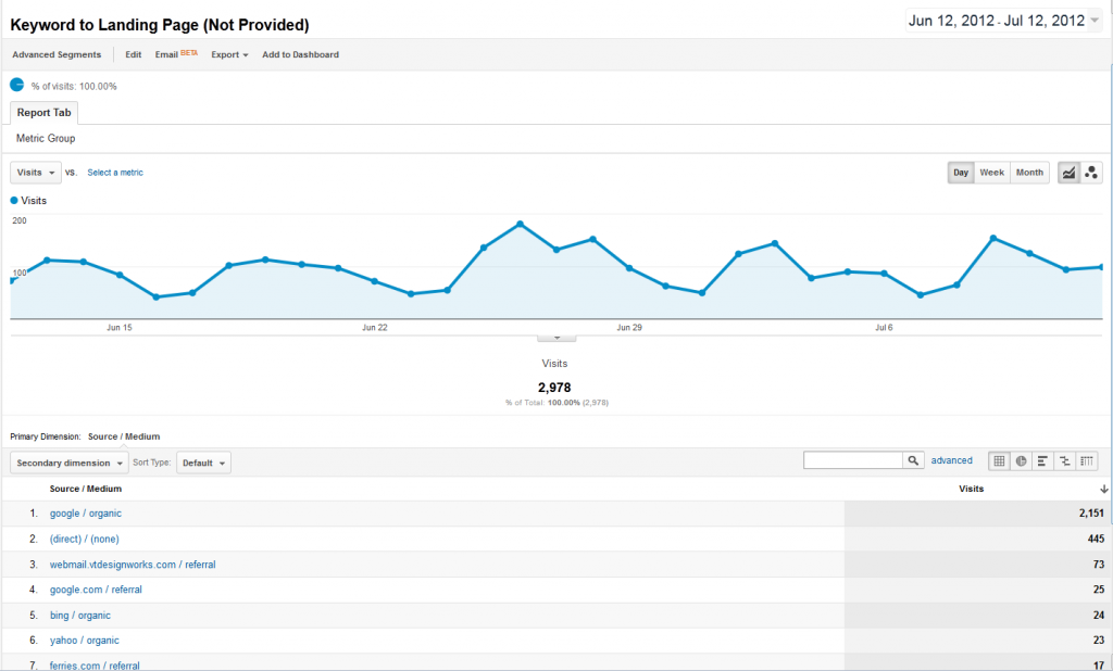 Google Analytics Traffic Sources