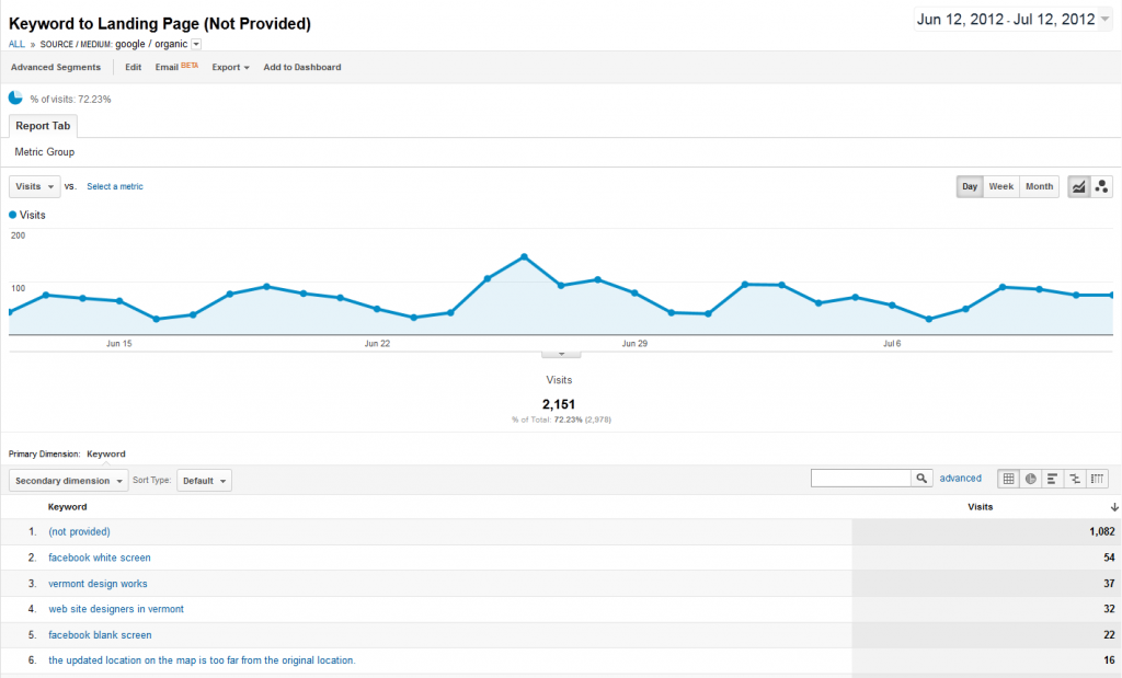 Google Organic Keywords