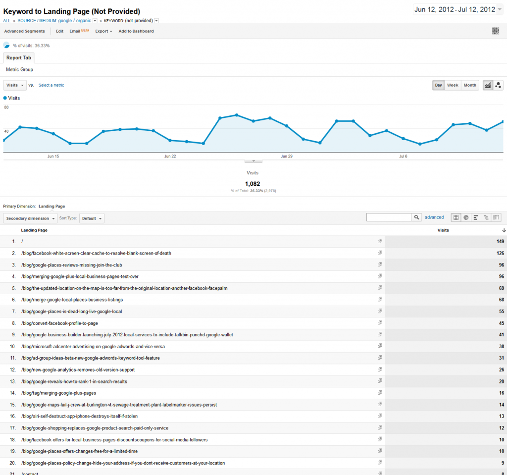 Not Provided Keyword Landing Pages