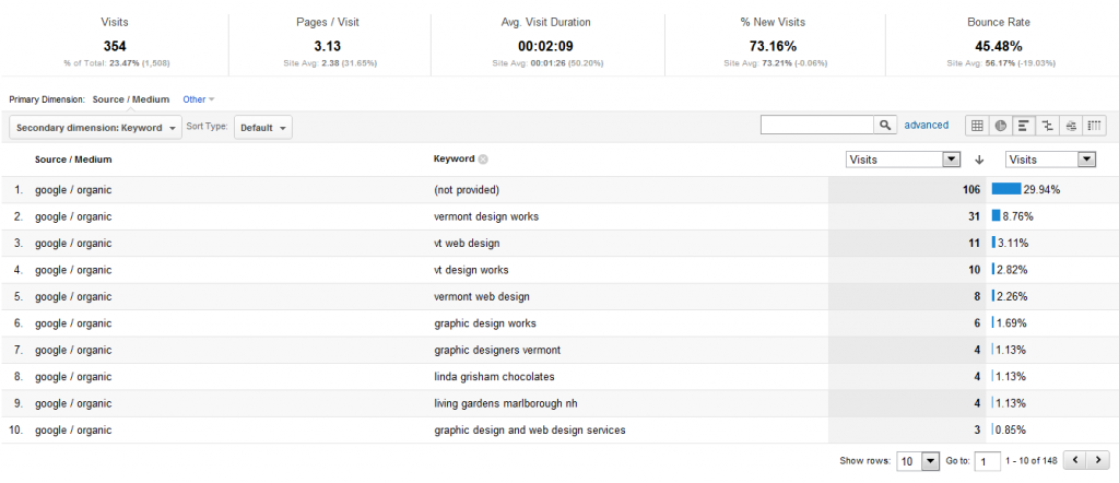 VDW December Not Provided Keyword Data