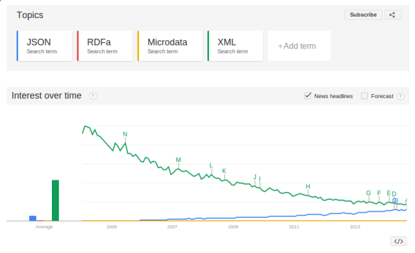 XML vs JSON vs RDFa vs Microdata